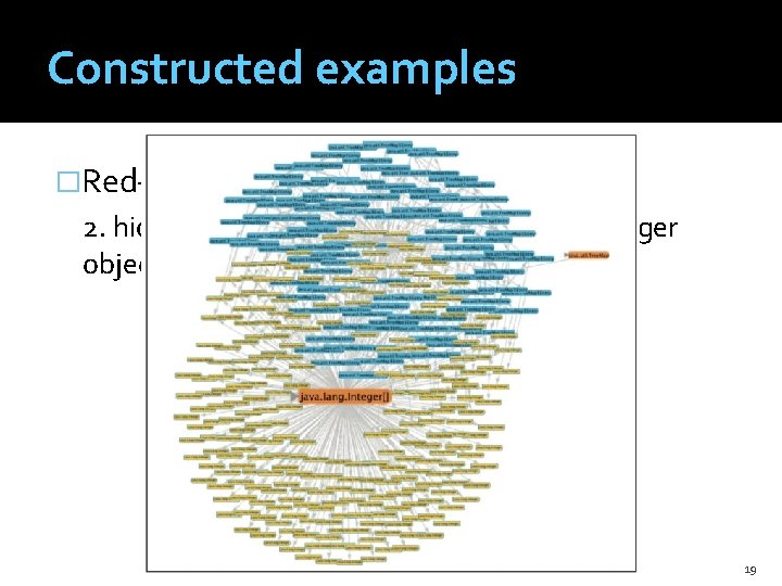 Constructed examples �Red–black tree 2. hide the components and highlighted Integer objects 19 