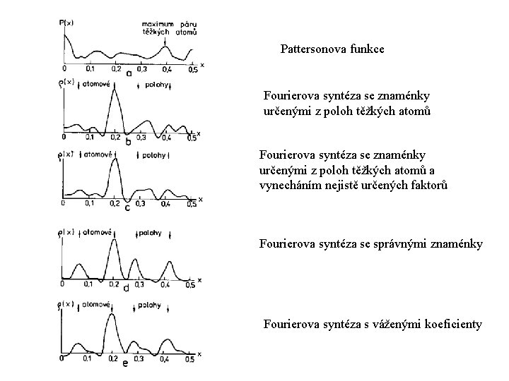 Pattersonova funkce Fourierova syntéza se znaménky určenými z poloh těžkých atomů a vynecháním nejistě