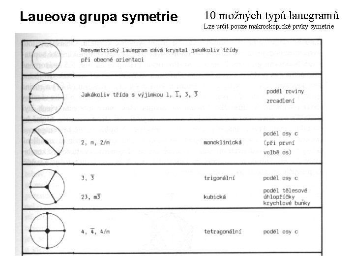 Laueova grupa symetrie 10 možných typů lauegramů Lze určit pouze makroskopické prvky symetrie 