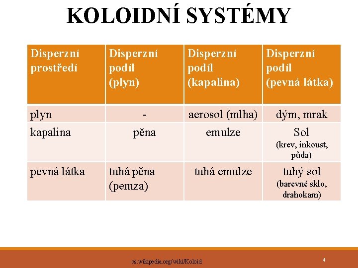 KOLOIDNÍ SYSTÉMY Disperzní prostředí plyn kapalina Disperzní podíl (plyn) Disperzní podíl (kapalina) Disperzní podíl