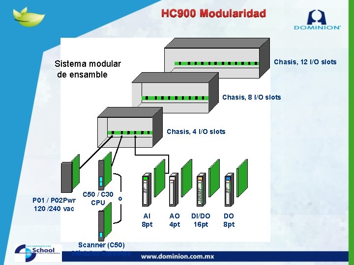 HC 900 Modularidad Chasis, 12 I/O slots Sistema modular de ensamble Chasis, 8 I/O