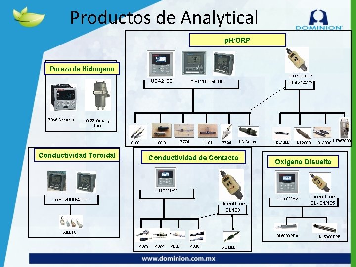 Productos de Analytical p. H/ORP Pureza de Hidrogeno UDA 2182 7866 Controller Direct. Line