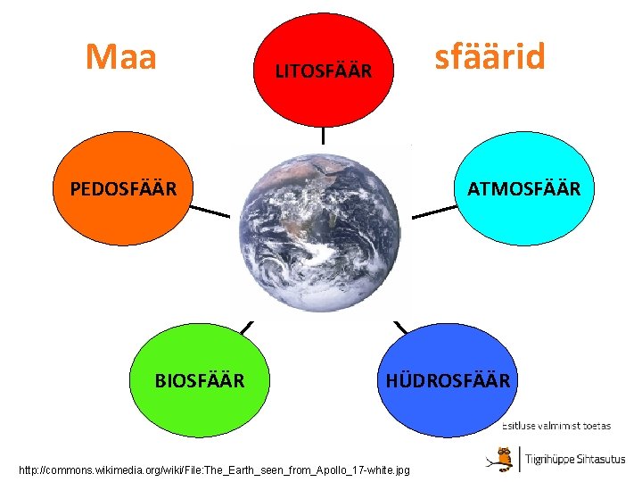 Maa sfäärid LITOSFÄÄR PEDOSFÄÄR BIOSFÄÄR ATMOSFÄÄR HÜDROSFÄÄR http: //commons. wikimedia. org/wiki/File: The_Earth_seen_from_Apollo_17 -white. jpg