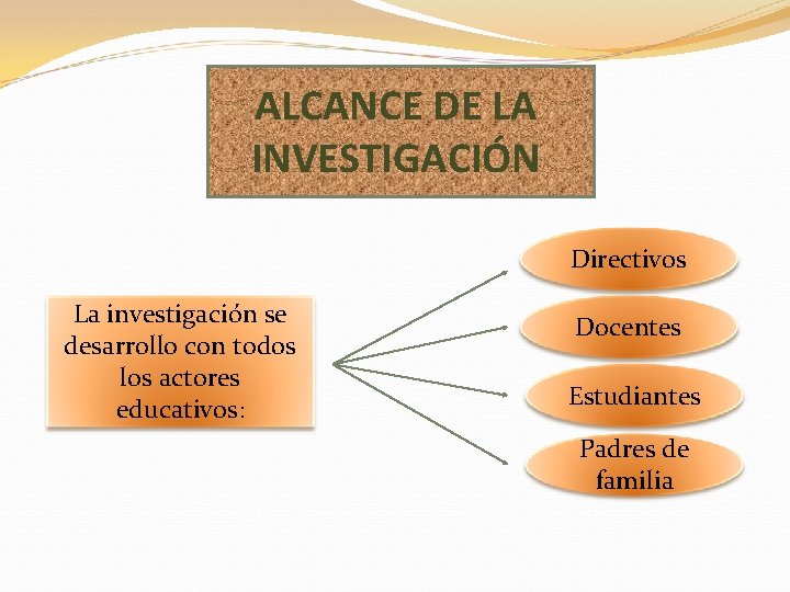 ALCANCE DE LA INVESTIGACIÓN Directivos La investigación se desarrollo con todos los actores educativos: