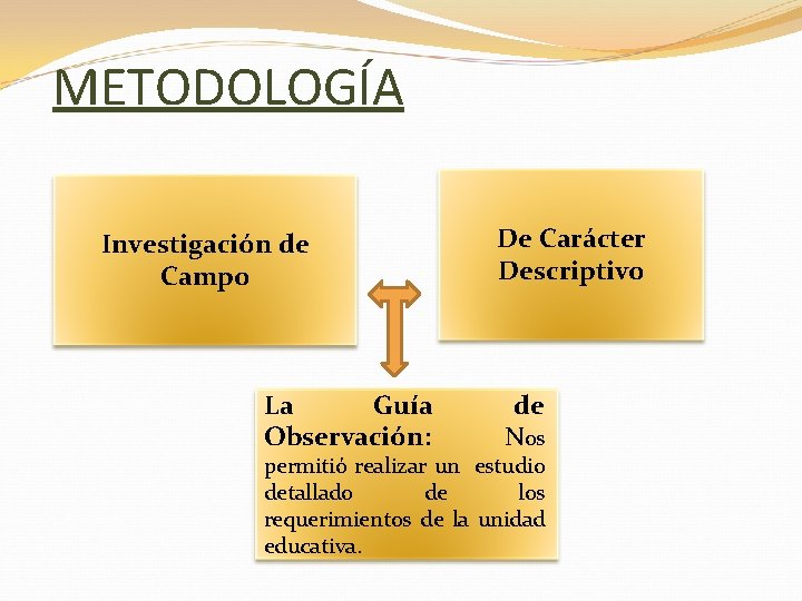 METODOLOGÍA Investigación de Campo La Guía Observación: De Carácter Descriptivo de Nos permitió realizar