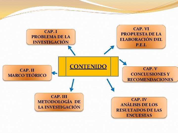 CAP. I PROBLEMA DE LA INVESTIGACIÓN CAP. II MARCO TEÓRICO CONTENIDO CAP. III METODOLOGÍA