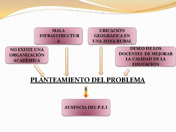 MALA INFRAESTRUCTUR A UBICACIÓN GEOGRÁFICA EN UNA ZONA RURAL DESEO DE LOS DOCENTES DE