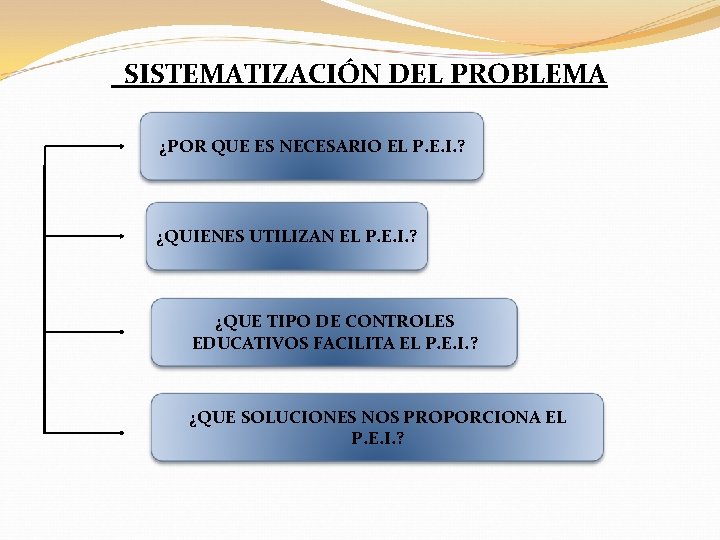  SISTEMATIZACIÓN DEL PROBLEMA ¿POR QUE ES NECESARIO EL P. E. I. ? ¿QUIENES