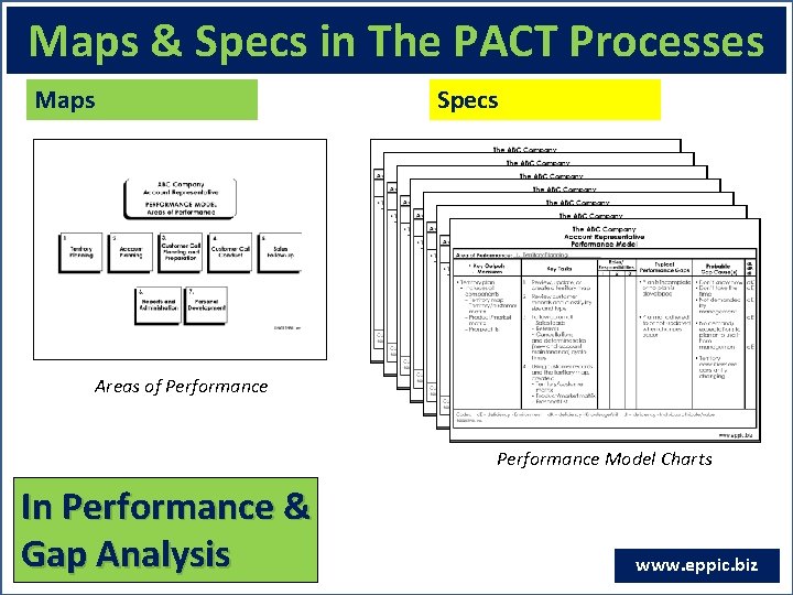 Maps & Specs in The PACT Processes Maps Specs Areas of Performance Model Charts