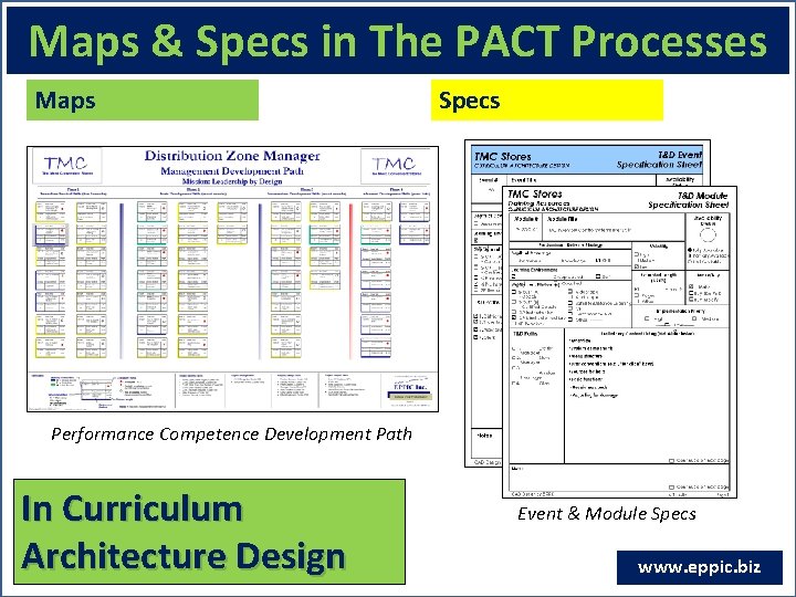 Maps & Specs in The PACT Processes Maps Specs Performance Competence Development Path In