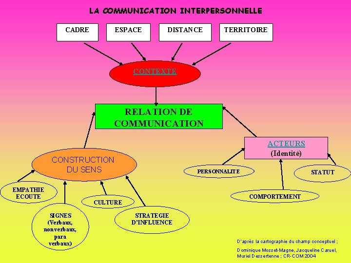 LA COMMUNICATION INTERPERSONNELLE CADRE ESPACE DISTANCE TERRITOIRE CONTEXTE RELATION DE COMMUNICATION ACTEURS (Identité) CONSTRUCTION