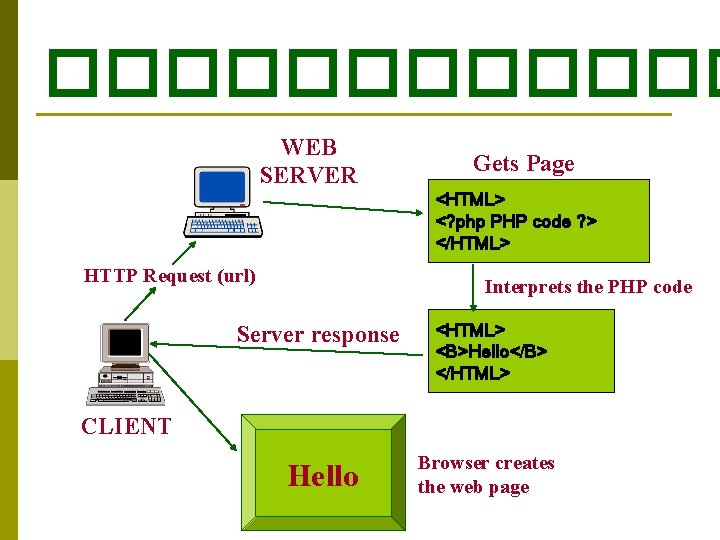 ������ WEB SERVER Gets Page <HTML> <? php PHP code ? > </HTML> HTTP