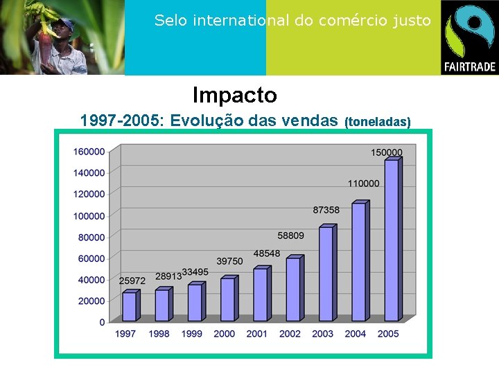 Selo international do comércio justo Impacto 1997 -2005: Evolução das vendas (toneladas) 