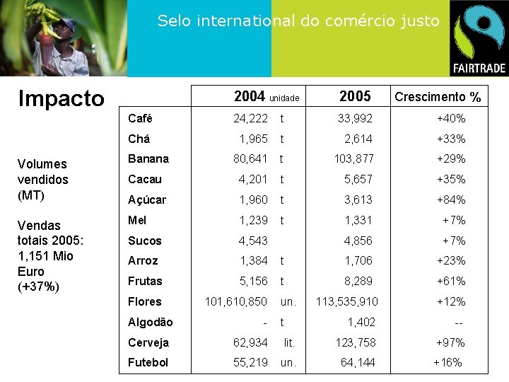 Selo international do comércio justo Impacto 2004 unidade 2005 Café 24, 222 t 33,