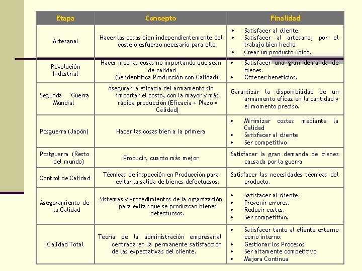 Etapa Concepto Artesanal Hacer las cosas bien independientemente del coste o esfuerzo necesario para