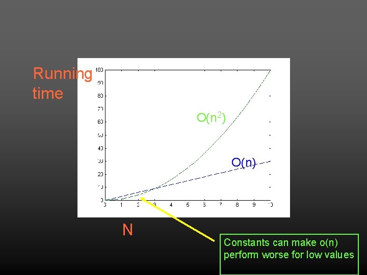 Running time O(n 2) O(n) N Constants can make o(n) perform worse for low