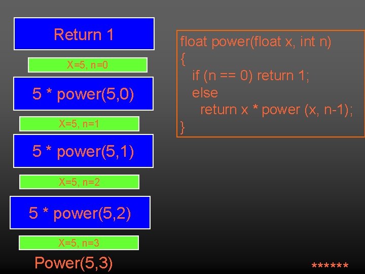 Return 1 X=5, n=0 5 * power(5, 0) X=5, n=1 float power(float x, int