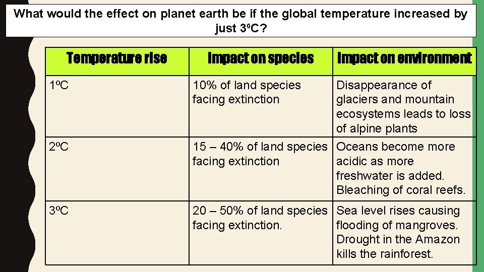 What would the effect on planet earth be if the global temperature increased by What would the effect on planet earth be if the global temperature increased by