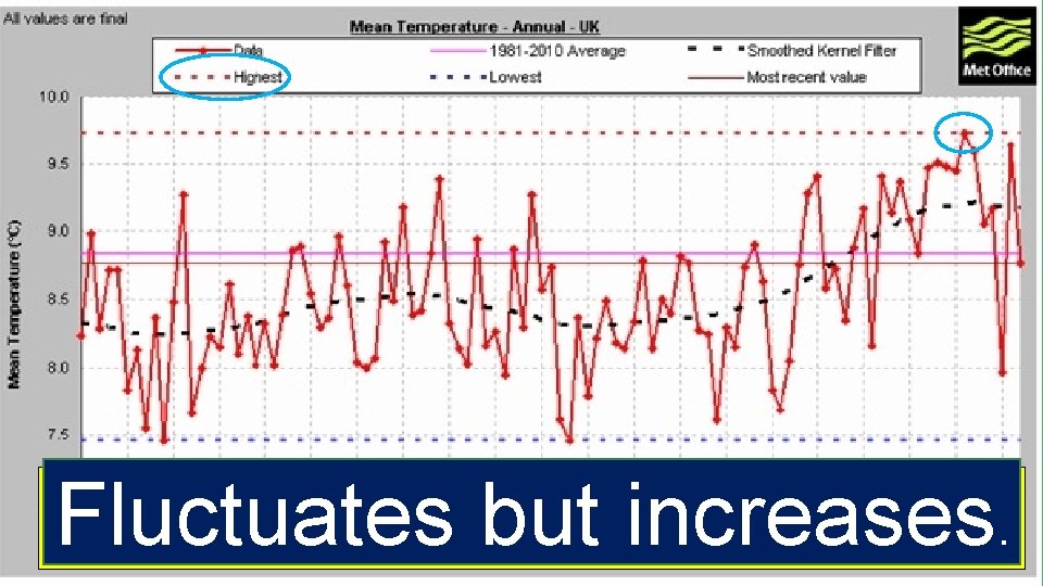 Fluctuates but increases What do you notice about the general temperature of. the UK Fluctuates but increases What do you notice about the general temperature of. the UK