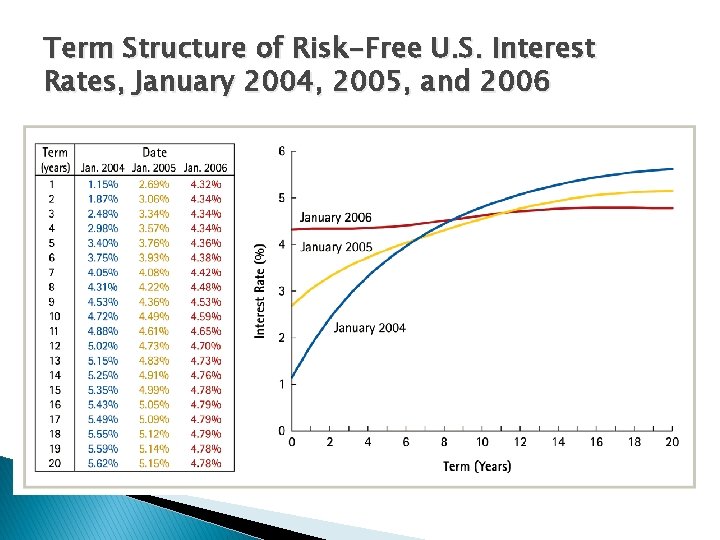 Term Structure of Risk-Free U. S. Interest Rates, January 2004, 2005, and 2006 