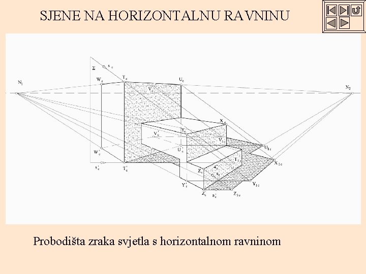 SJENE NA HORIZONTALNU RAVNINU Probodišta zraka svjetla s horizontalnom ravninom 