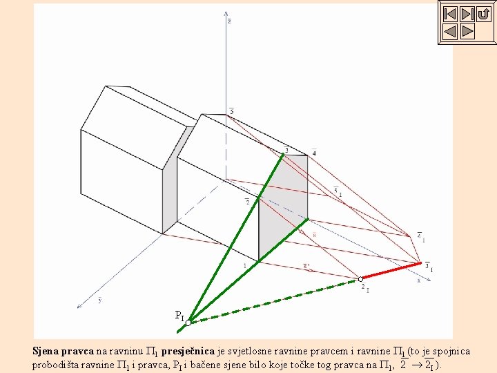 PI Sjena pravca na ravninu 1 presječnica je svjetlosne ravnine pravcem i ravnine 1