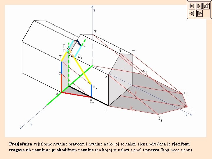 P Presječnica svjetlosne ravnine pravcem i ravnine na kojoj se nalazi sjena određena je