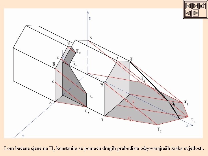 3 II Lom bačene sjene na 2 konstruira se pomoću drugih probodišta odgovarajućih zraka