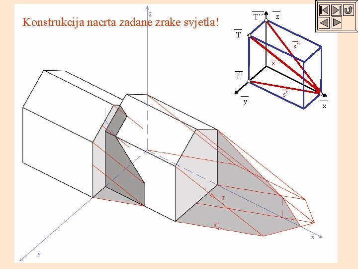 z T’’ Konstrukcija nacrta zadane zrake svjetla! T s’’ s T’ y s’ x
