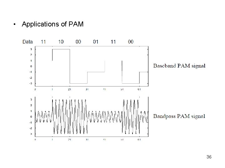  • Applications of PAM 36 