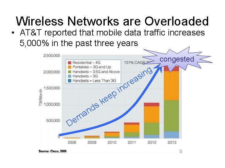 Wireless Networks are Overloaded • AT&T reported that mobile data traffic increases 5, 000%