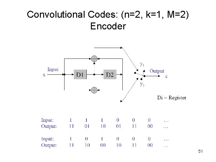 Convolutional Codes: (n=2, k=1, M=2) Encoder 51 