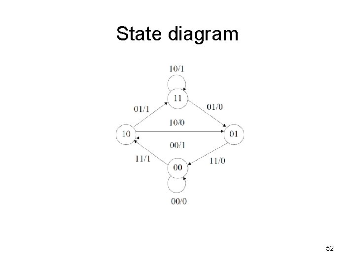State diagram 52 
