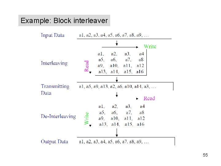 Example: Block interleaver 55 