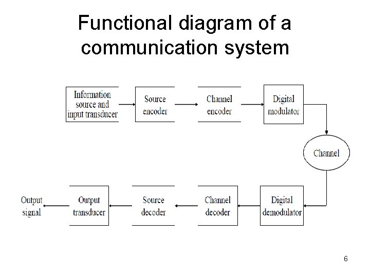 Functional diagram of a communication system 6 