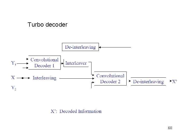 Turbo decoder 60 