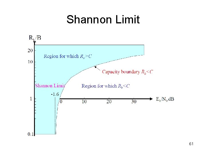 Shannon Limit 61 