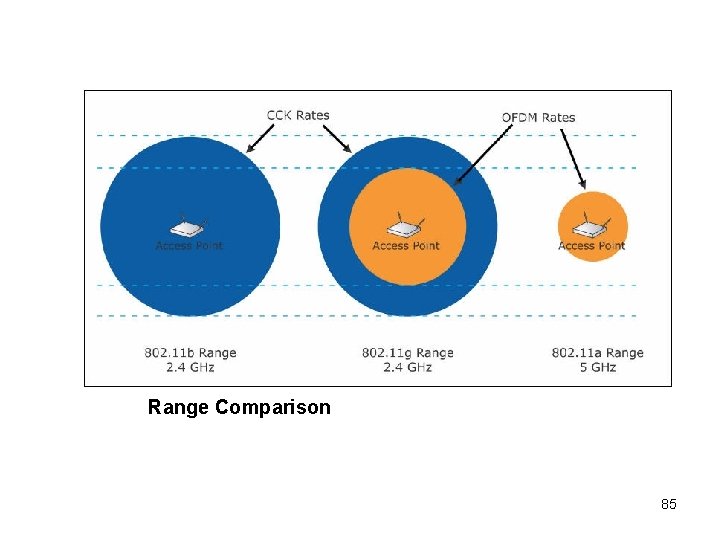 Range Comparison 85 