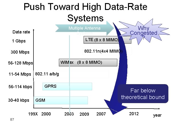 Push Toward High Data-Rate Systems Why Congested ? Multiple Antenna Systems Data rate 1