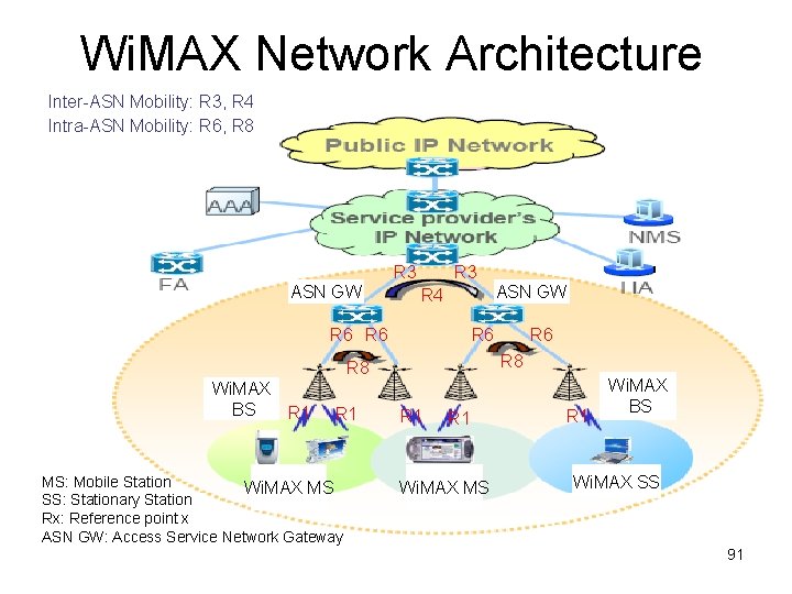 Wi. MAX Network Architecture Inter-ASN Mobility: R 3, R 4 Intra-ASN Mobility: R 6,