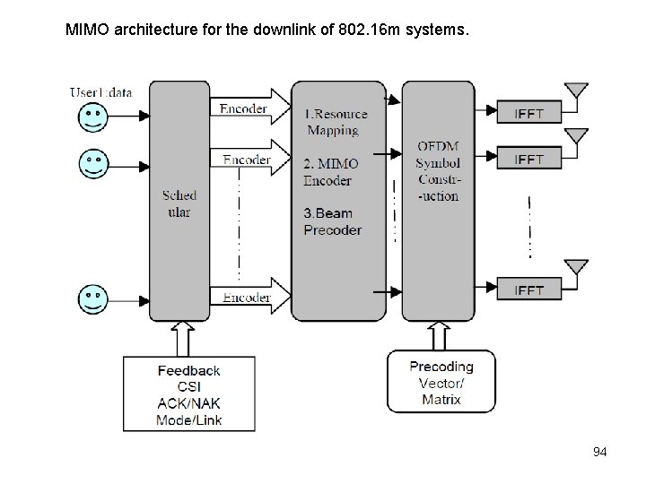 MIMO architecture for the downlink of 802. 16 m systems. 94 