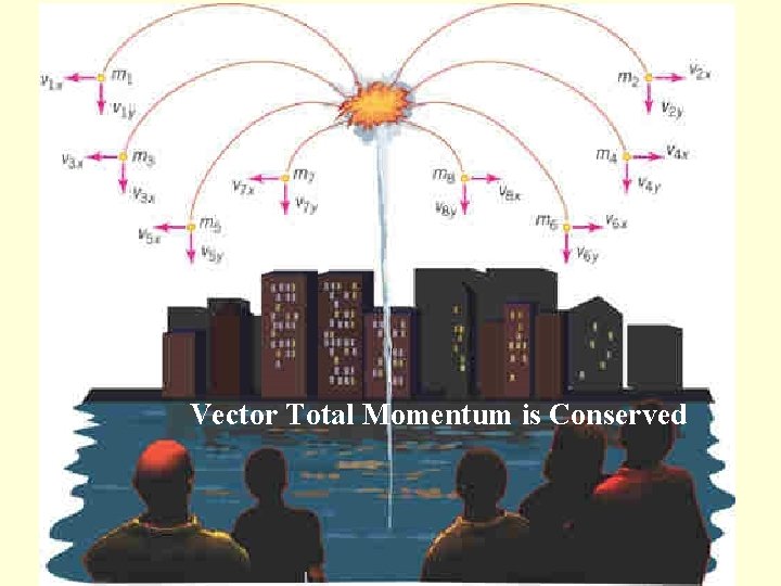 Vector Total Momentum is Conserved 33 