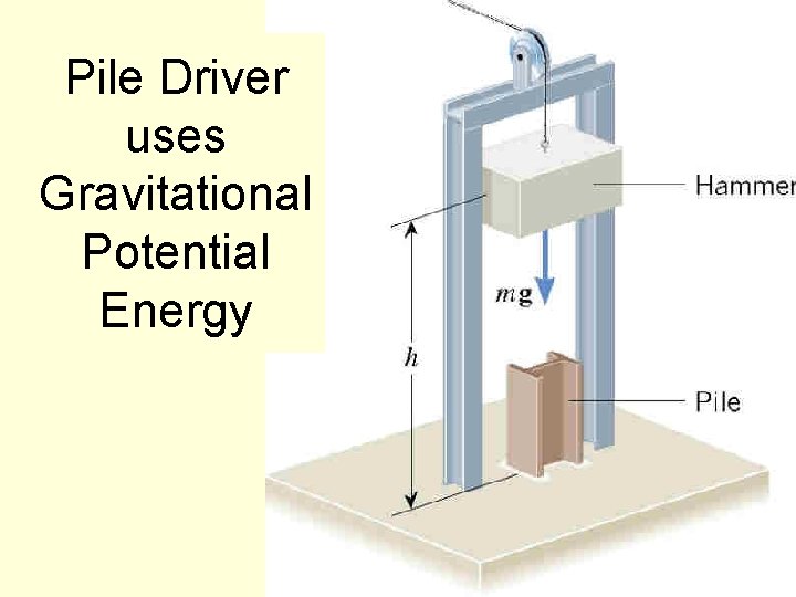 Pile Driver uses Gravitational Potential Energy 82 