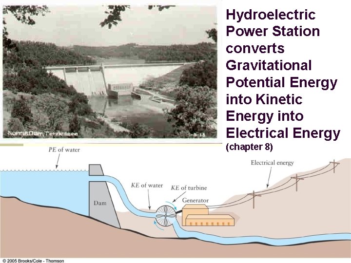 Hydroelectric Power Station converts Gravitational Potential Energy into Kinetic Energy into Electrical Energy (chapter