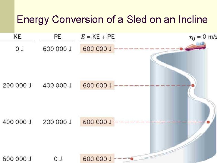 Energy Conversion of a Sled on an Incline 98 