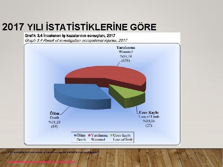 2017 YILI İSTATİSTİKLERİNE GÖRE • SGK istatistiklerine yansımayan iş kazaları ve meslek hastalıkları sonucu