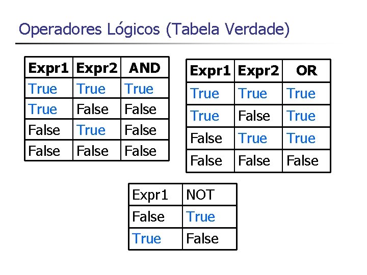 Operadores Lógicos (Tabela Verdade) Expr 1 True False Expr 2 True False AND True