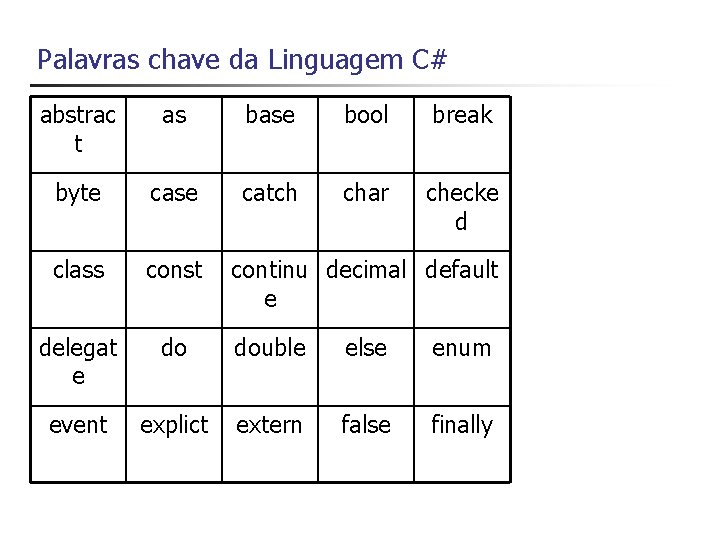 Palavras chave da Linguagem C# abstrac t as base bool break byte case catch