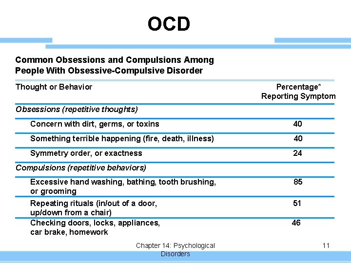 OCD Common Obsessions and Compulsions Among People With Obsessive-Compulsive Disorder Percentage* Reporting Symptom Thought