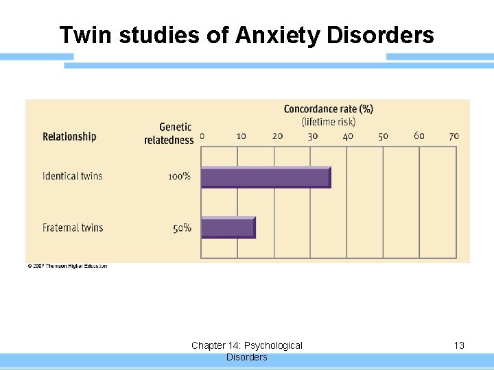 Twin studies of Anxiety Disorders Chapter 14: Psychological Disorders 13 